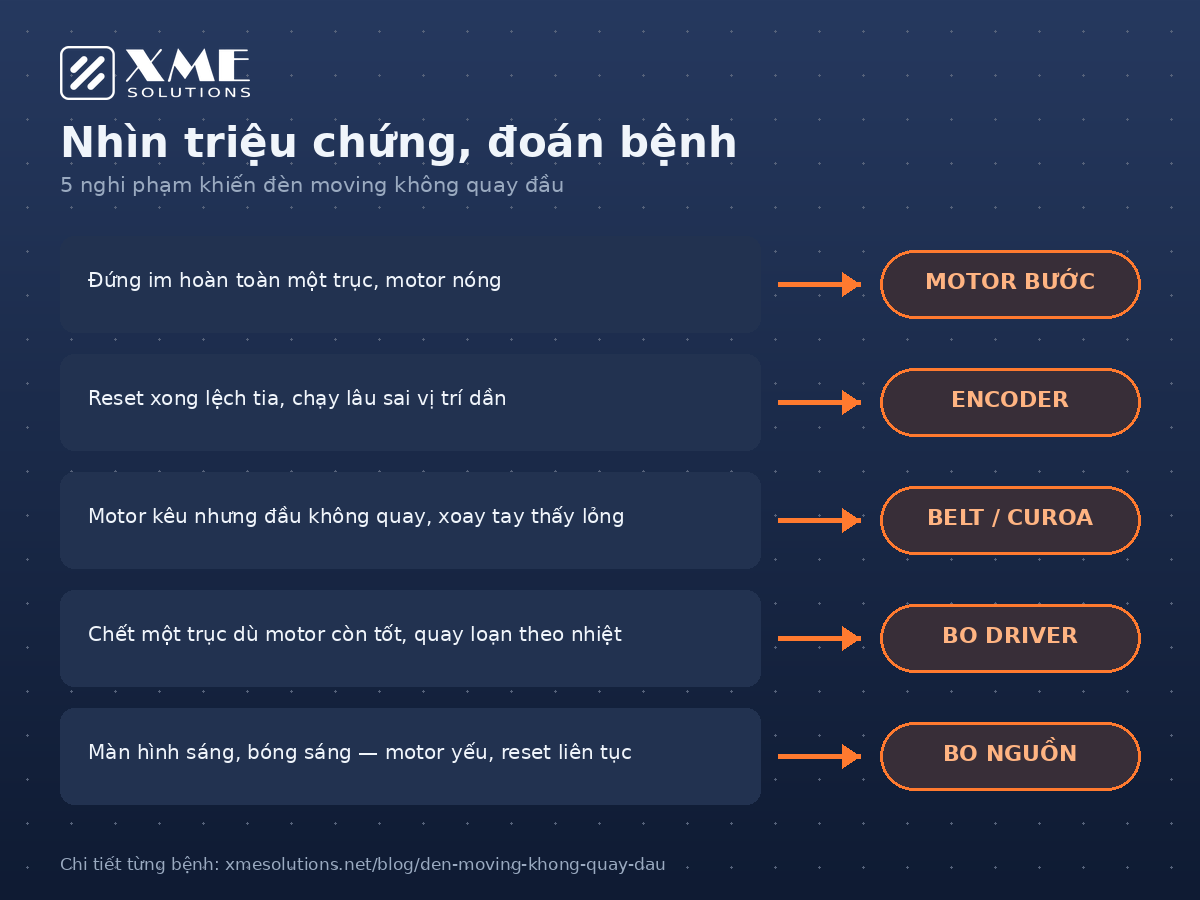 Bảng triệu chứng đoán bệnh đèn moving: motor, encoder, belt, bo driver, bo nguồn