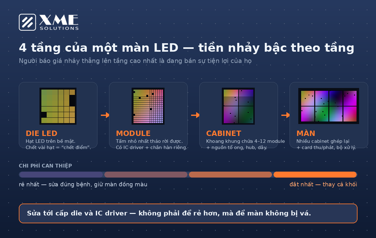 Cấu tạo 4 tầng của màn hình LED: die LED, module, cabinet, màn