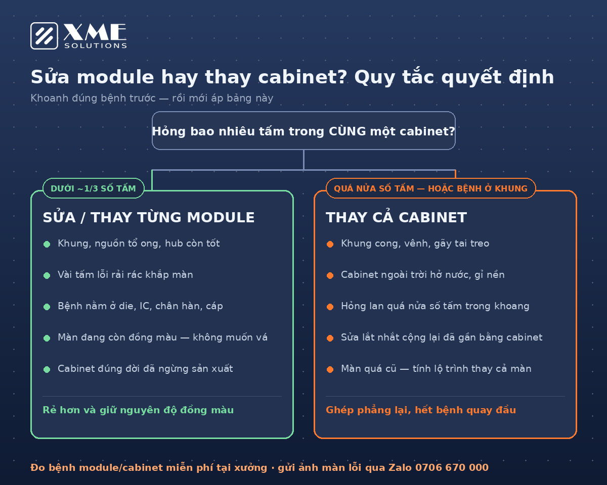 Cây quyết định sửa module hay thay cả cabinet màn hình LED